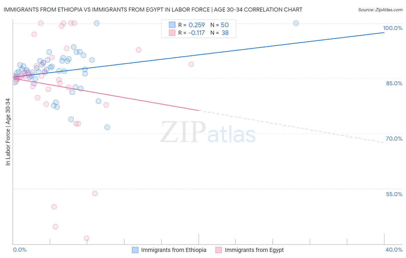 Immigrants from Ethiopia vs Immigrants from Egypt In Labor Force | Age 30-34
