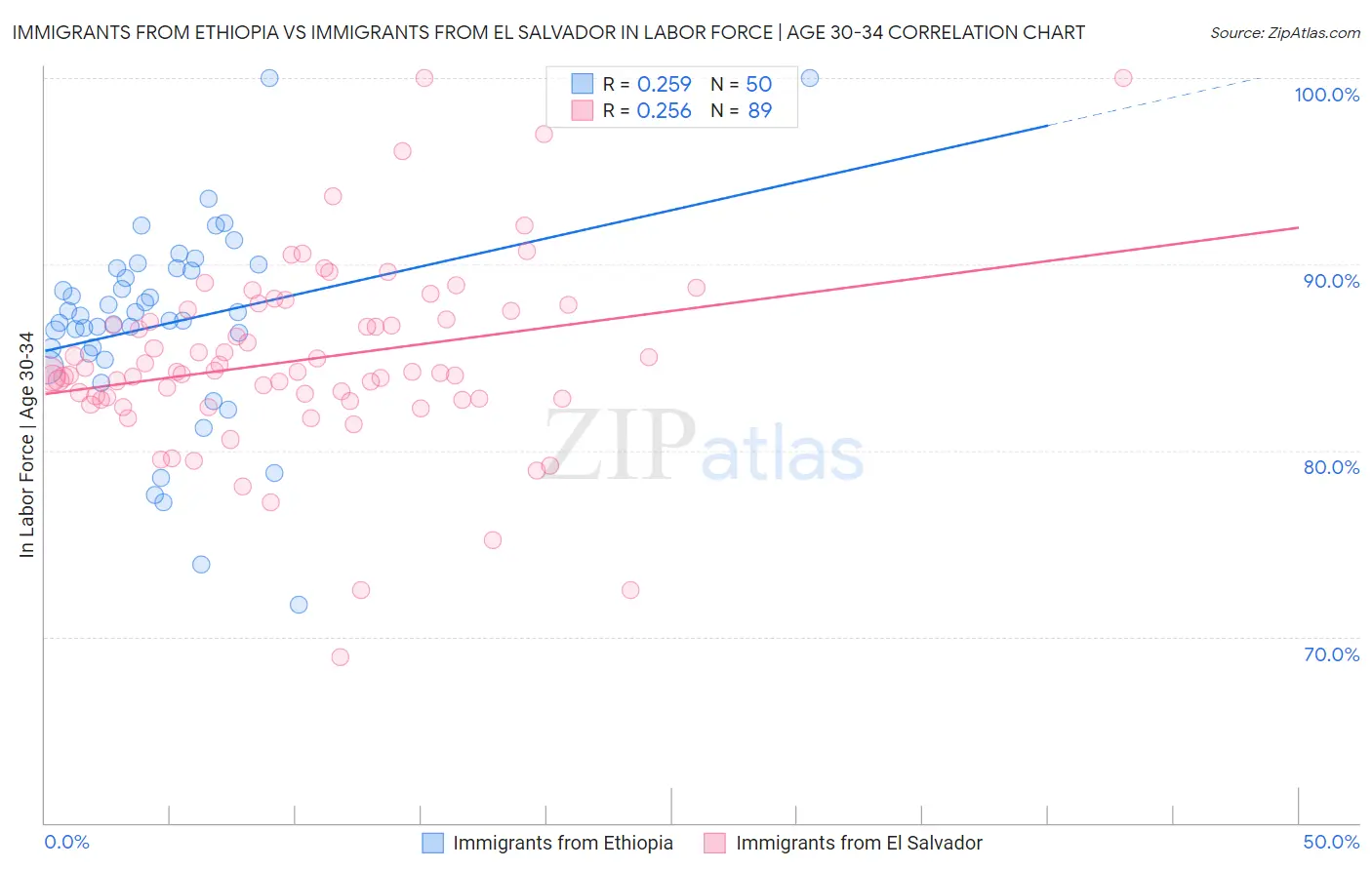 Immigrants from Ethiopia vs Immigrants from El Salvador In Labor Force | Age 30-34