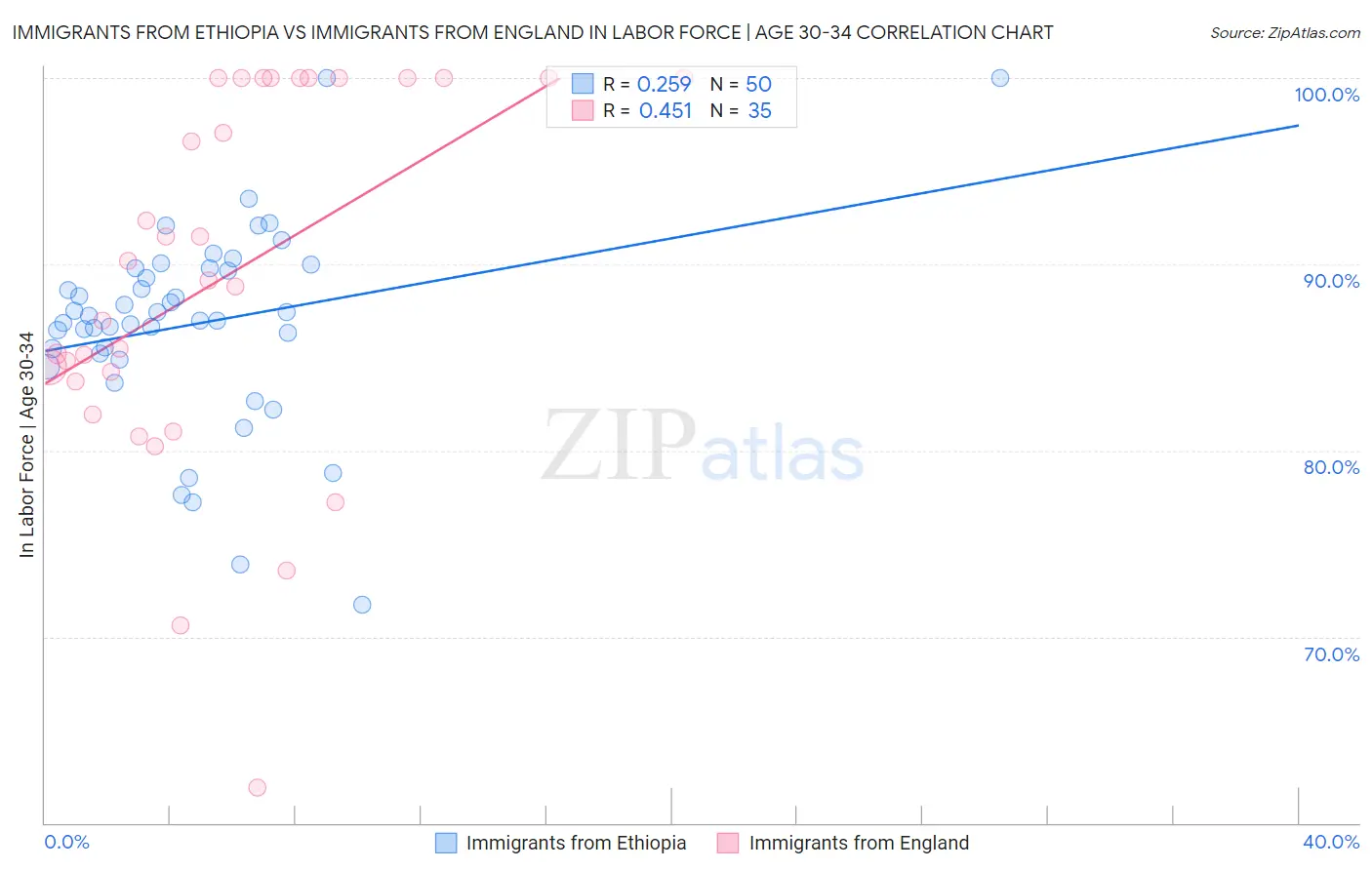 Immigrants from Ethiopia vs Immigrants from England In Labor Force | Age 30-34