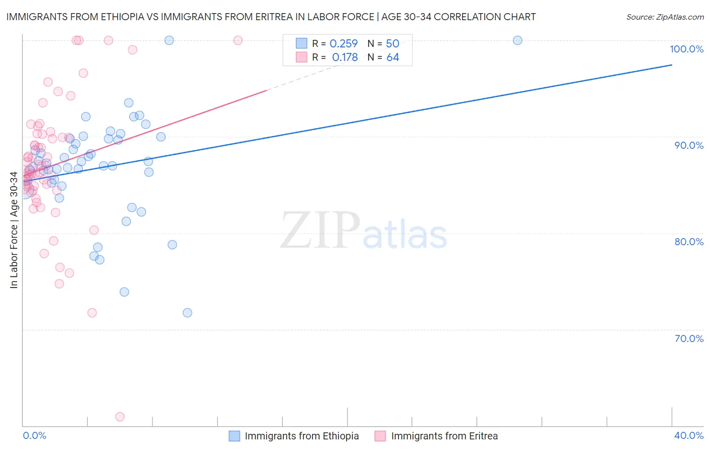 Immigrants from Ethiopia vs Immigrants from Eritrea In Labor Force | Age 30-34
