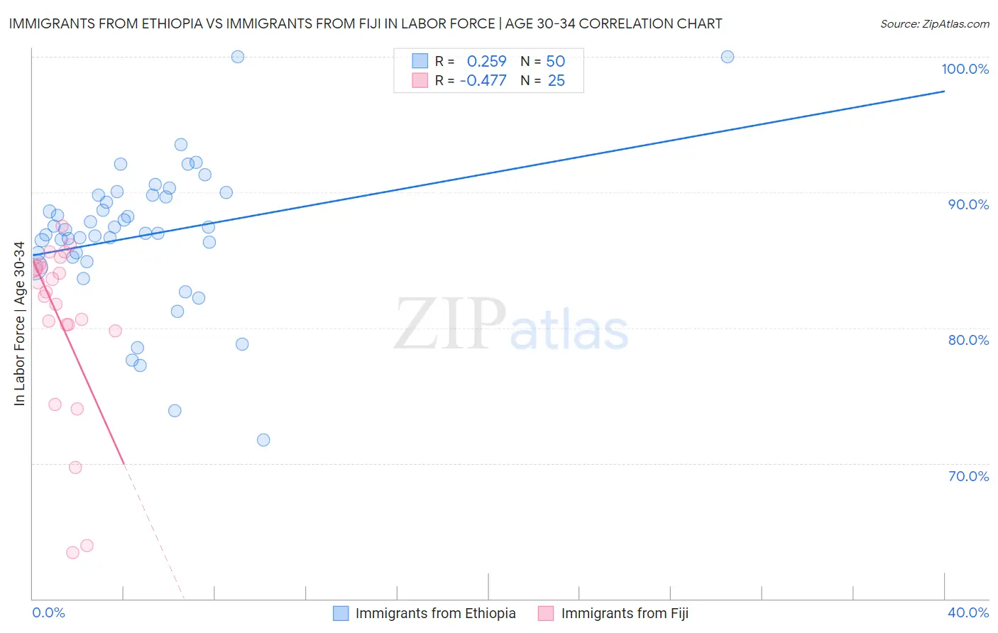 Immigrants from Ethiopia vs Immigrants from Fiji In Labor Force | Age 30-34