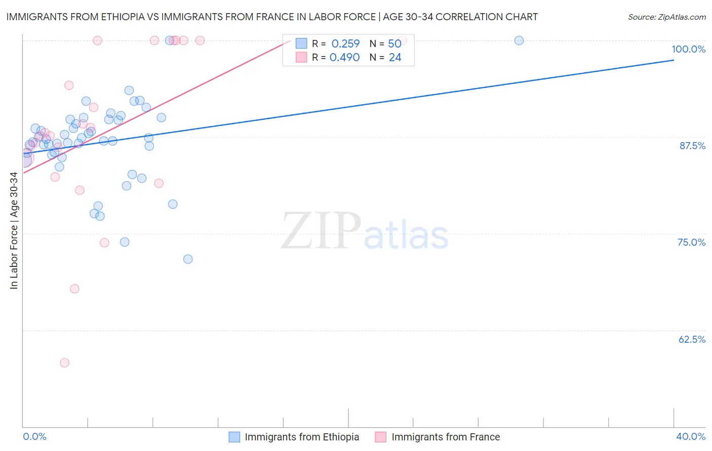 Immigrants from Ethiopia vs Immigrants from France In Labor Force | Age 30-34