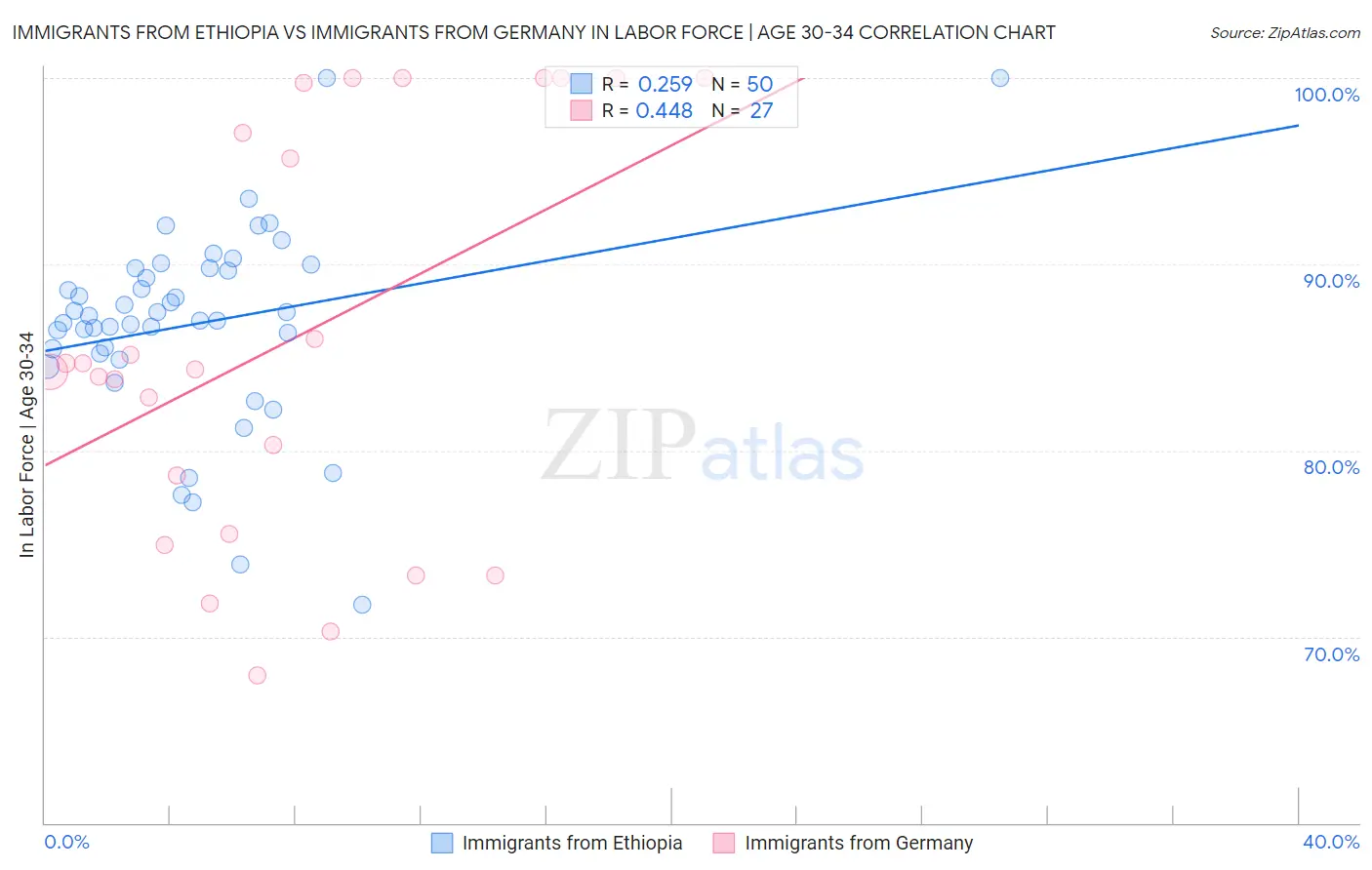 Immigrants from Ethiopia vs Immigrants from Germany In Labor Force | Age 30-34