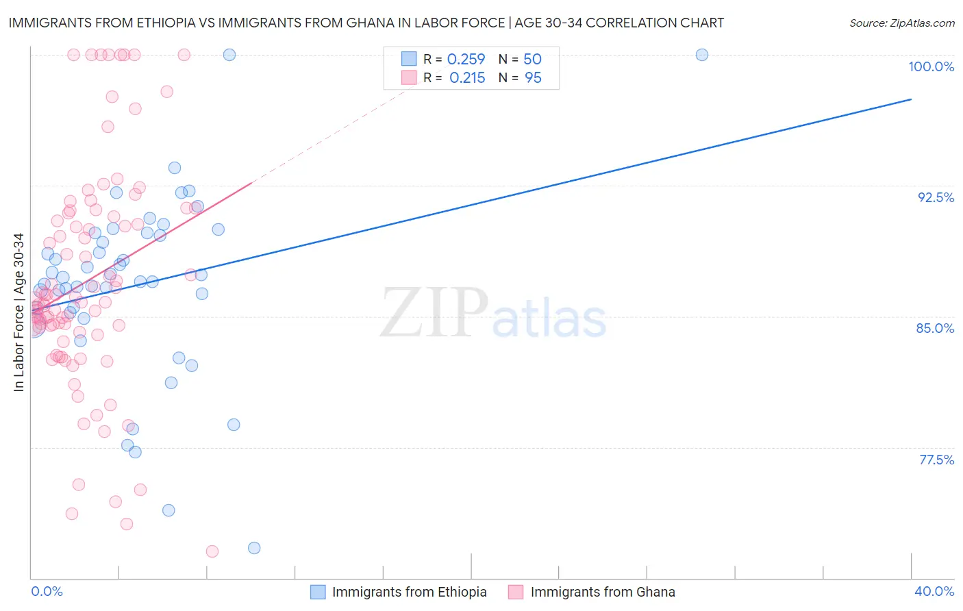 Immigrants from Ethiopia vs Immigrants from Ghana In Labor Force | Age 30-34