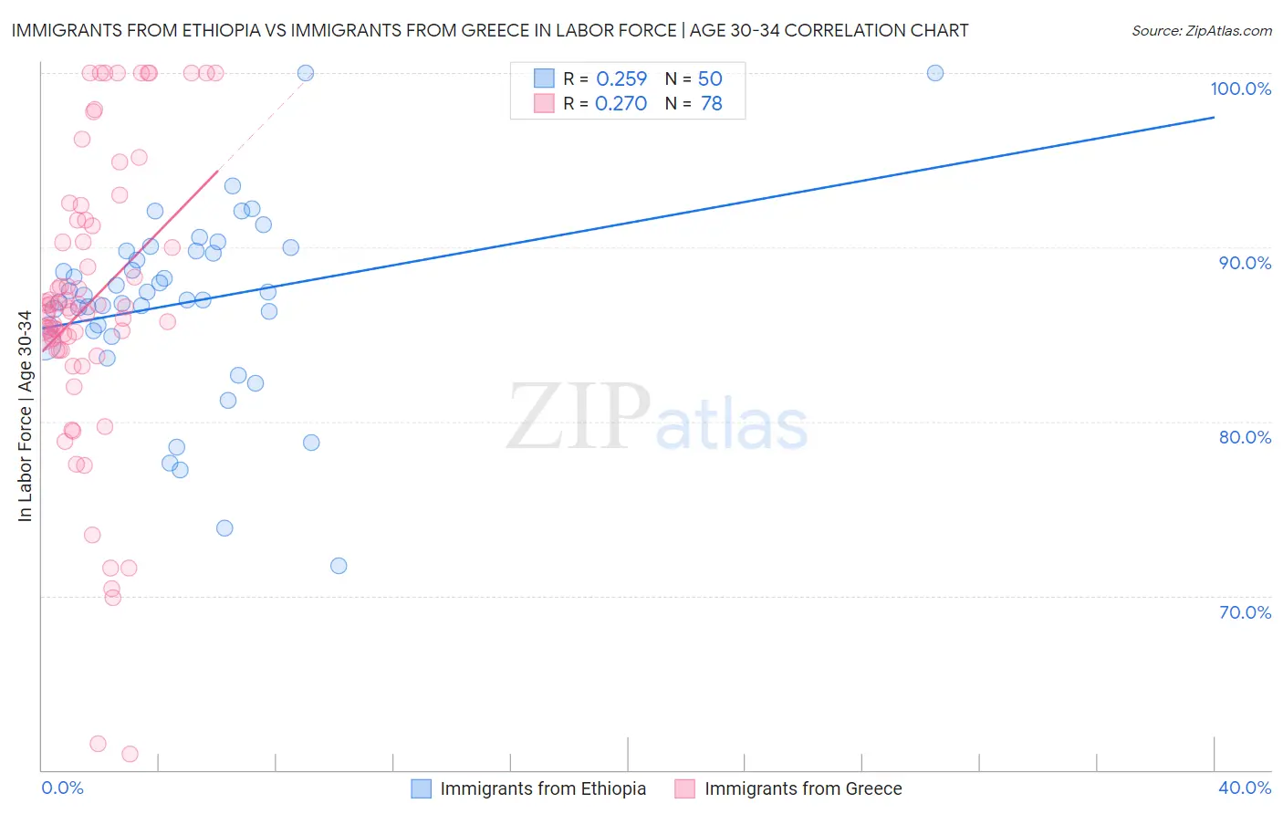 Immigrants from Ethiopia vs Immigrants from Greece In Labor Force | Age 30-34