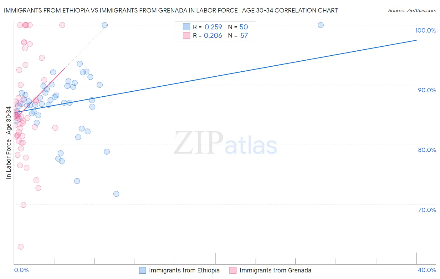 Immigrants from Ethiopia vs Immigrants from Grenada In Labor Force | Age 30-34