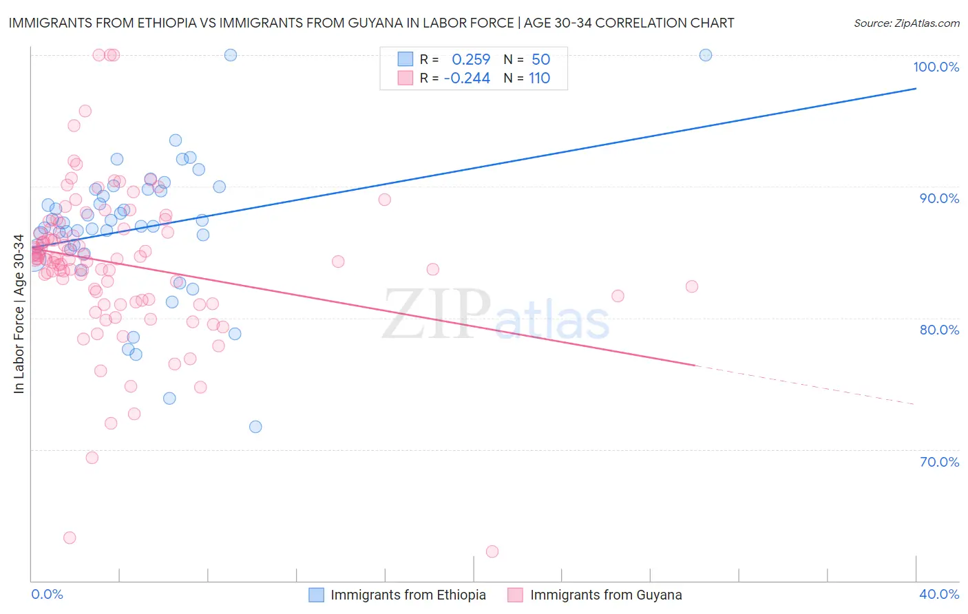 Immigrants from Ethiopia vs Immigrants from Guyana In Labor Force | Age 30-34
