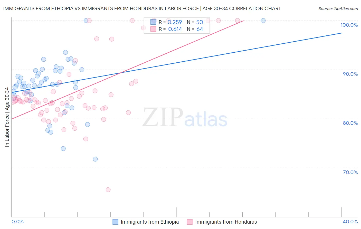Immigrants from Ethiopia vs Immigrants from Honduras In Labor Force | Age 30-34