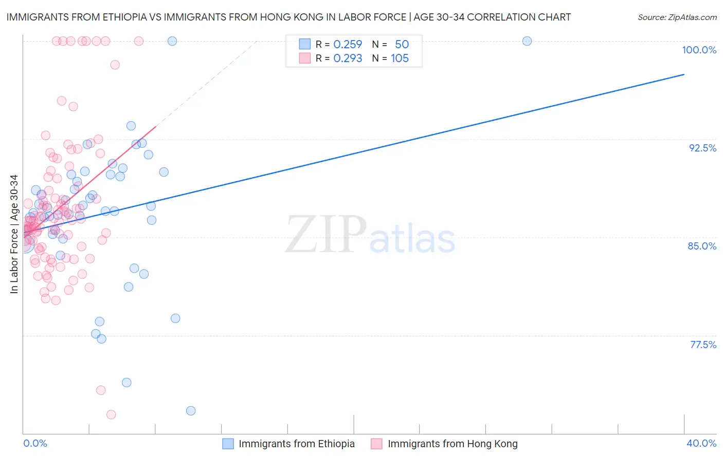 Immigrants from Ethiopia vs Immigrants from Hong Kong In Labor Force | Age 30-34