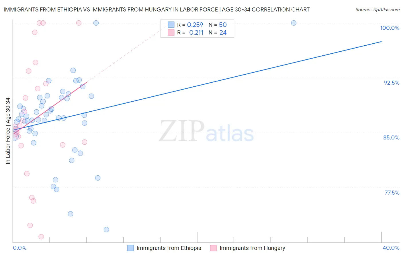 Immigrants from Ethiopia vs Immigrants from Hungary In Labor Force | Age 30-34