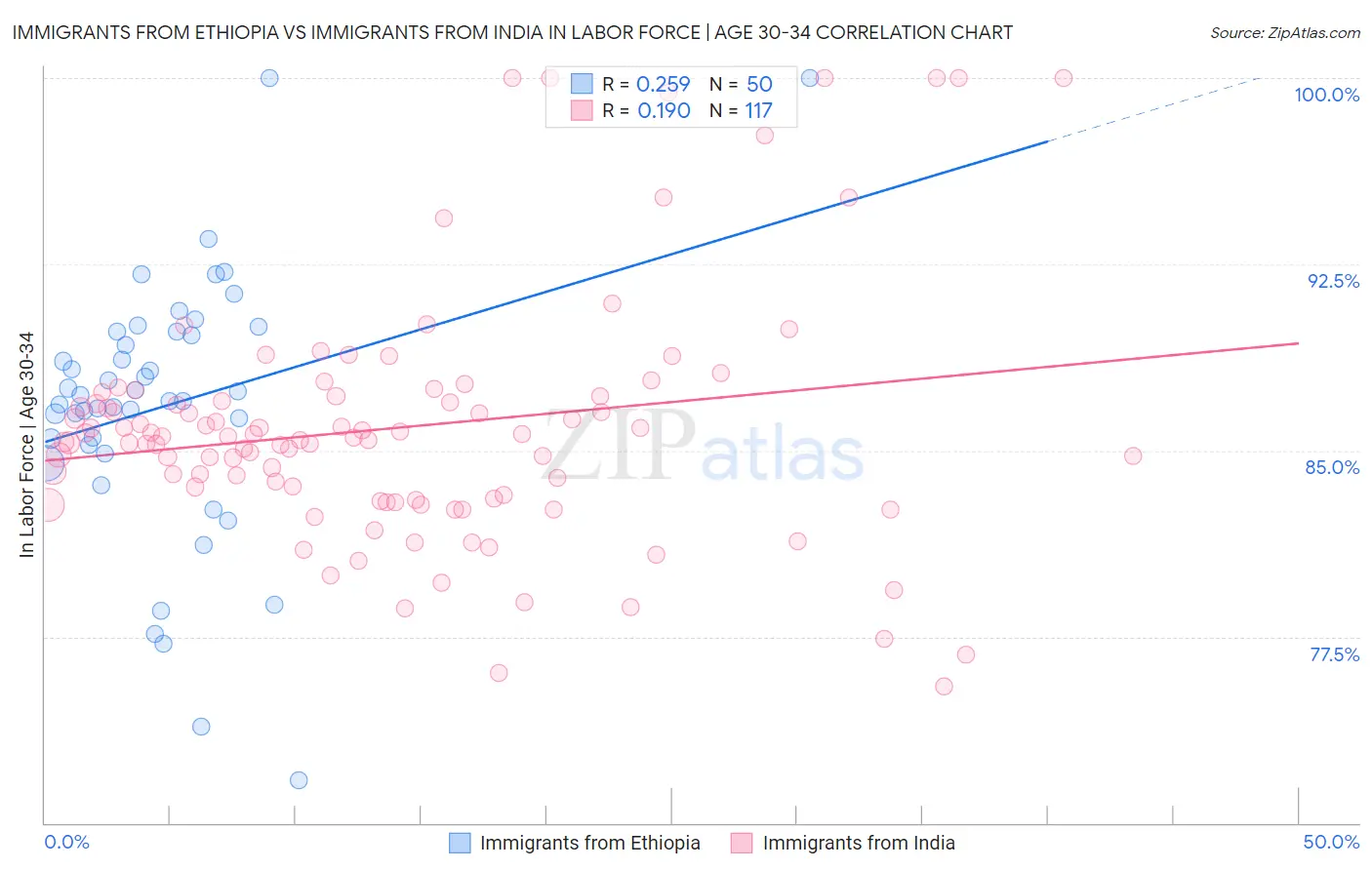 Immigrants from Ethiopia vs Immigrants from India In Labor Force | Age 30-34