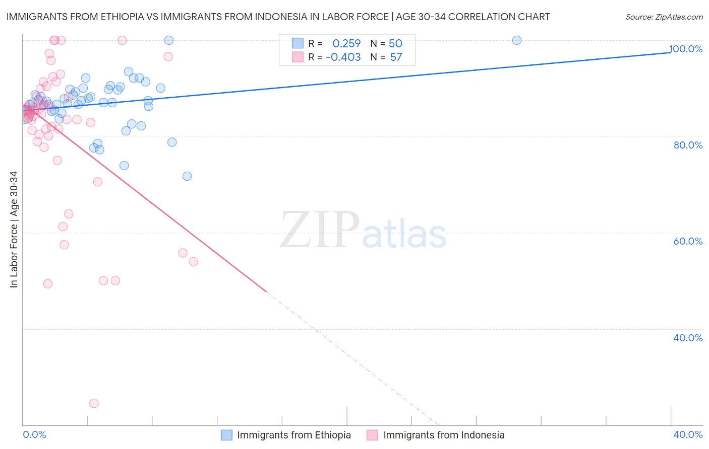 Immigrants from Ethiopia vs Immigrants from Indonesia In Labor Force | Age 30-34