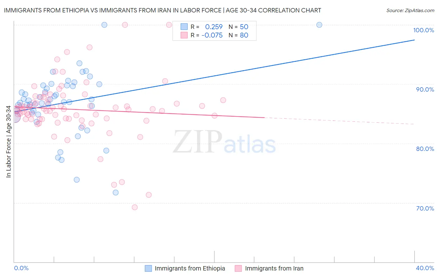 Immigrants from Ethiopia vs Immigrants from Iran In Labor Force | Age 30-34