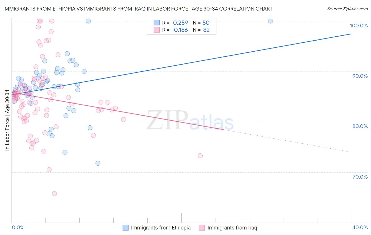 Immigrants from Ethiopia vs Immigrants from Iraq In Labor Force | Age 30-34