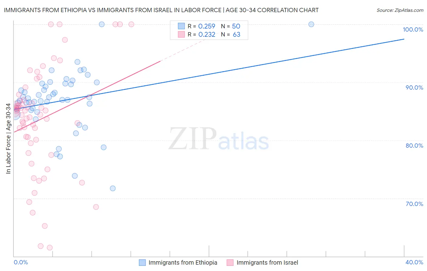 Immigrants from Ethiopia vs Immigrants from Israel In Labor Force | Age 30-34
