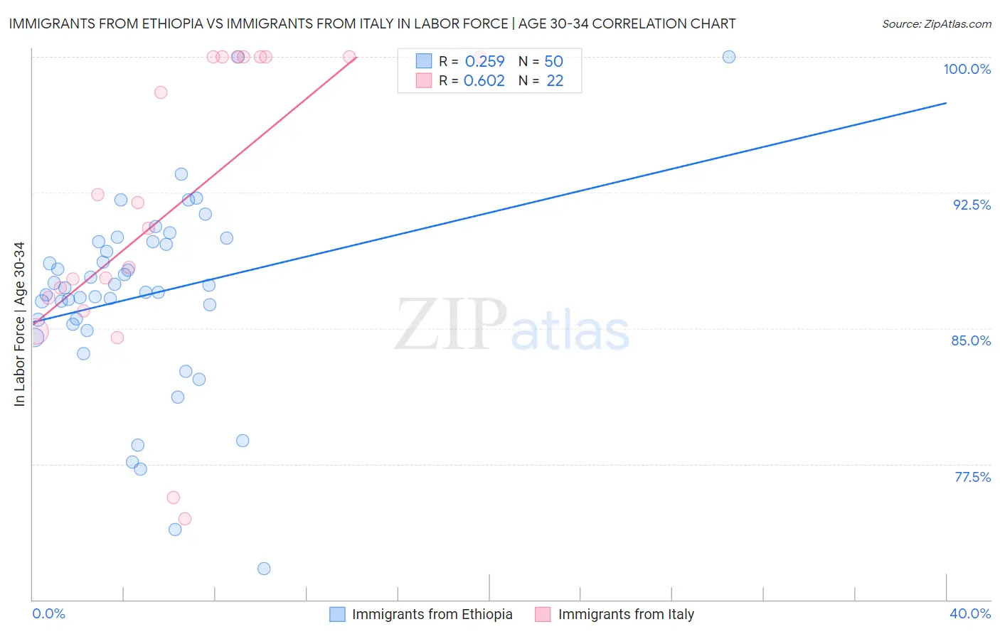 Immigrants from Ethiopia vs Immigrants from Italy In Labor Force | Age 30-34