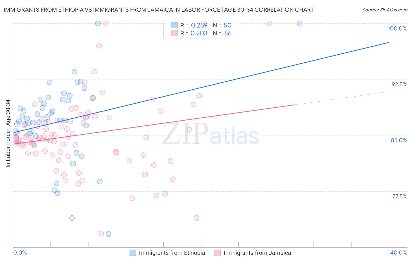 Immigrants from Ethiopia vs Immigrants from Jamaica In Labor Force | Age 30-34
