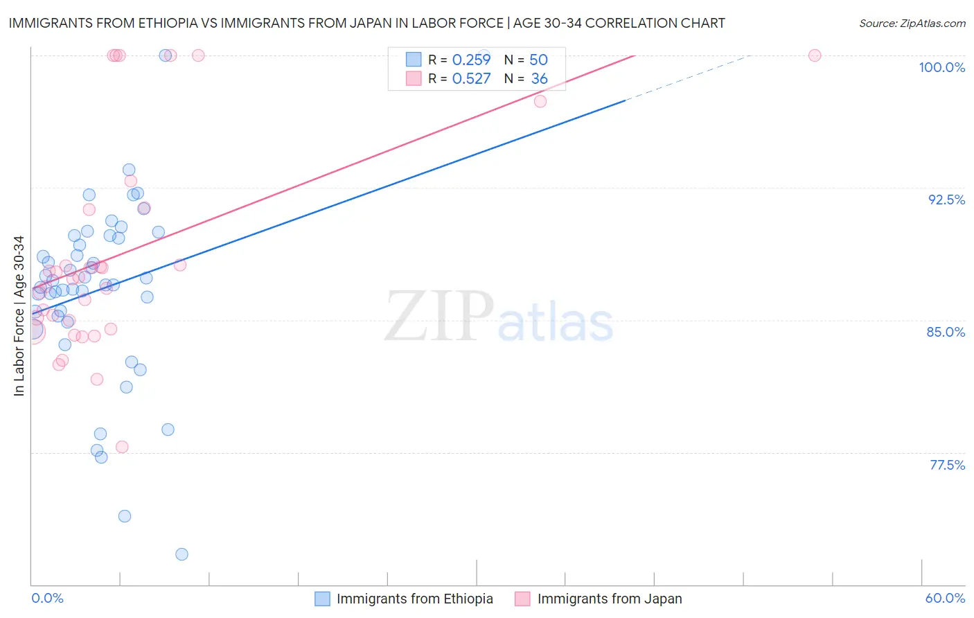 Immigrants from Ethiopia vs Immigrants from Japan In Labor Force | Age 30-34