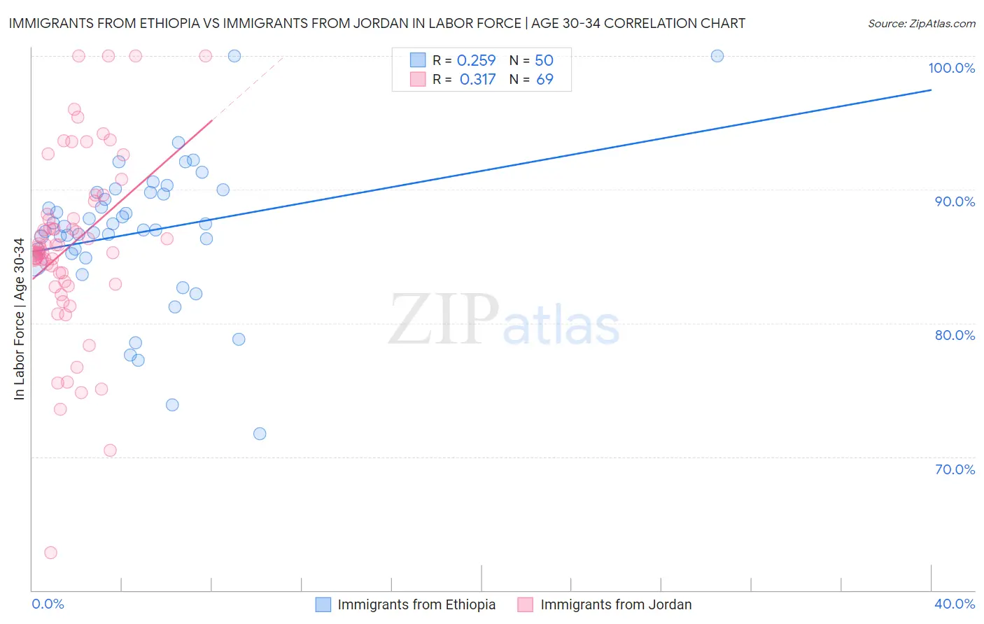 Immigrants from Ethiopia vs Immigrants from Jordan In Labor Force | Age 30-34