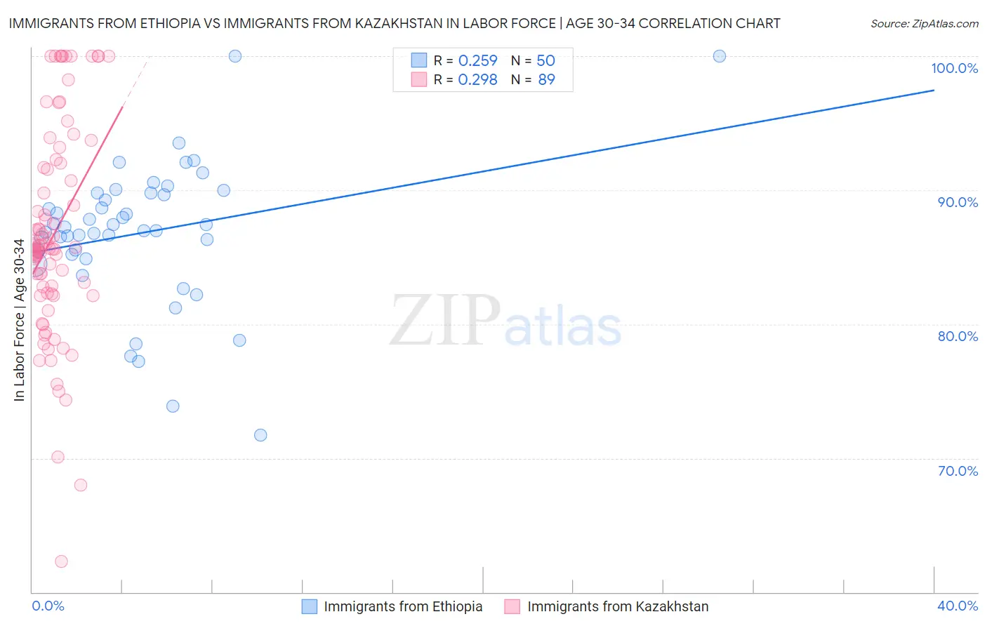 Immigrants from Ethiopia vs Immigrants from Kazakhstan In Labor Force | Age 30-34