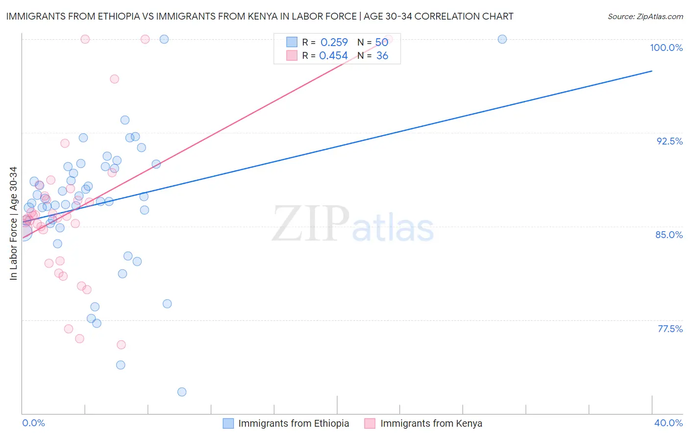 Immigrants from Ethiopia vs Immigrants from Kenya In Labor Force | Age 30-34