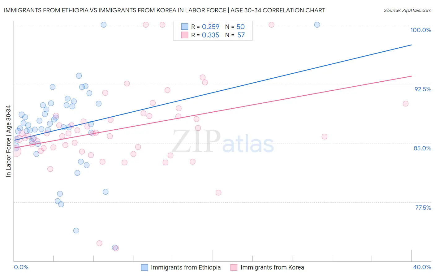 Immigrants from Ethiopia vs Immigrants from Korea In Labor Force | Age 30-34