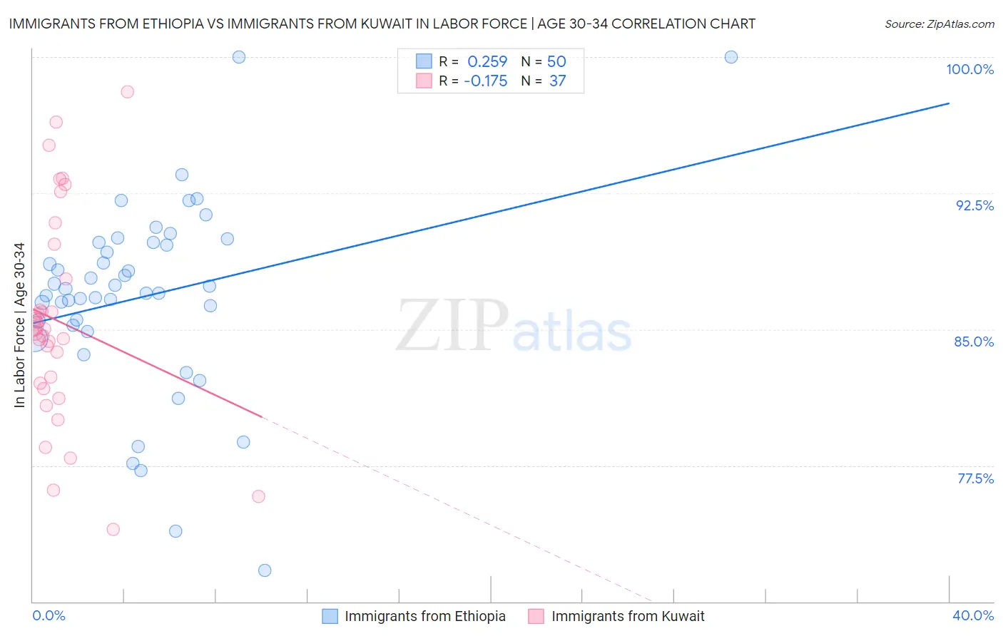Immigrants from Ethiopia vs Immigrants from Kuwait In Labor Force | Age 30-34