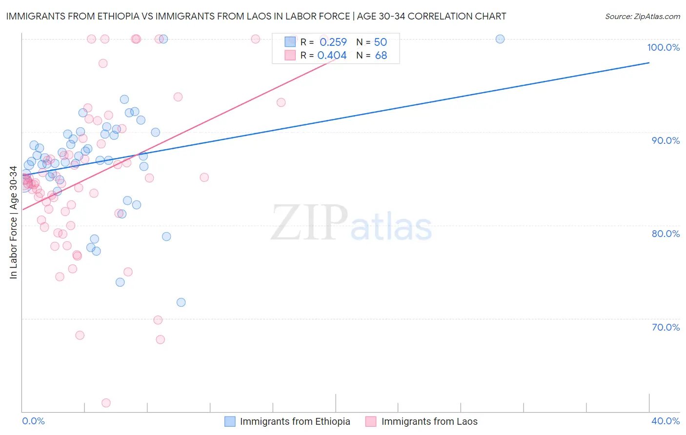 Immigrants from Ethiopia vs Immigrants from Laos In Labor Force | Age 30-34