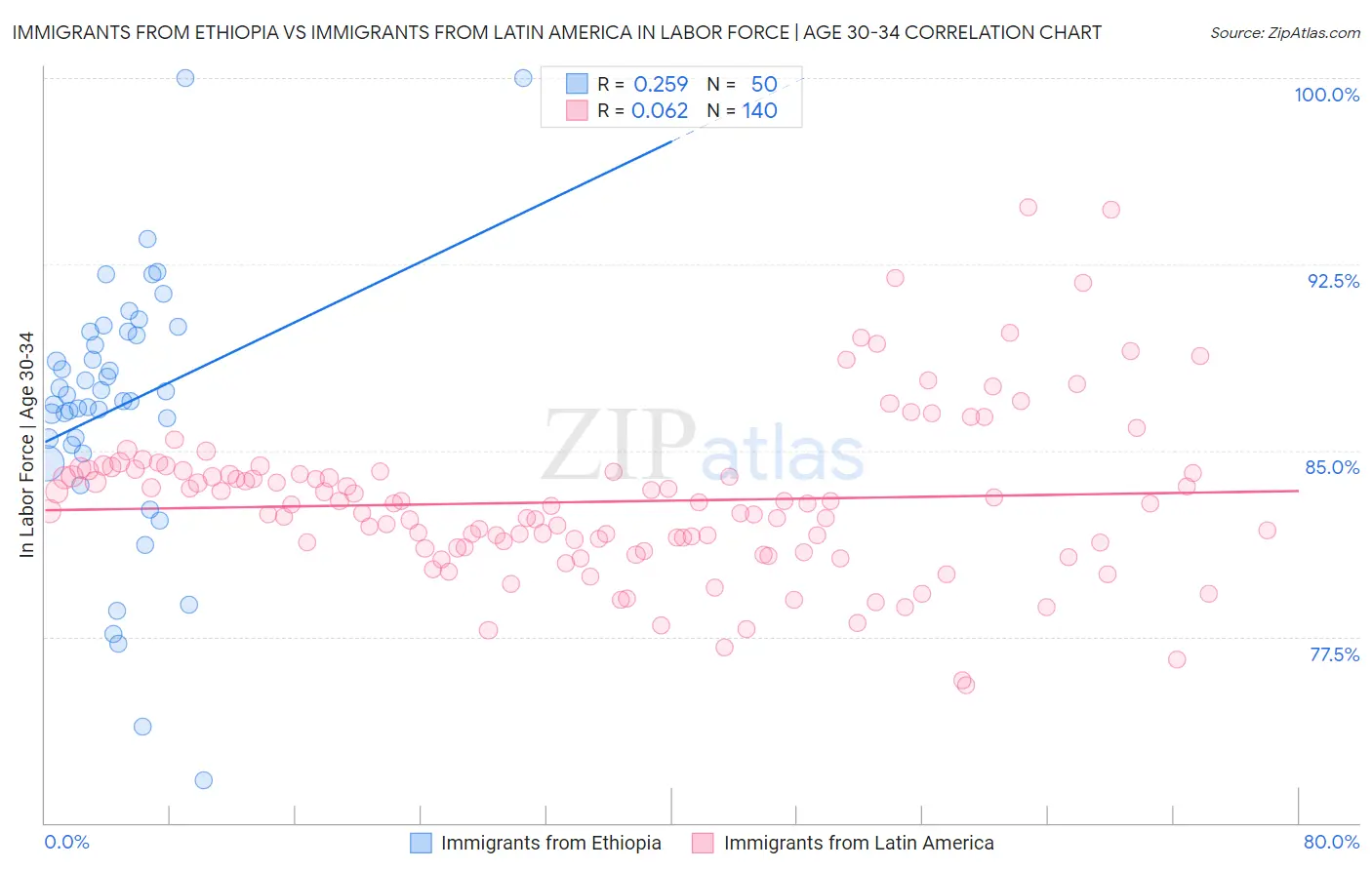 Immigrants from Ethiopia vs Immigrants from Latin America In Labor Force | Age 30-34