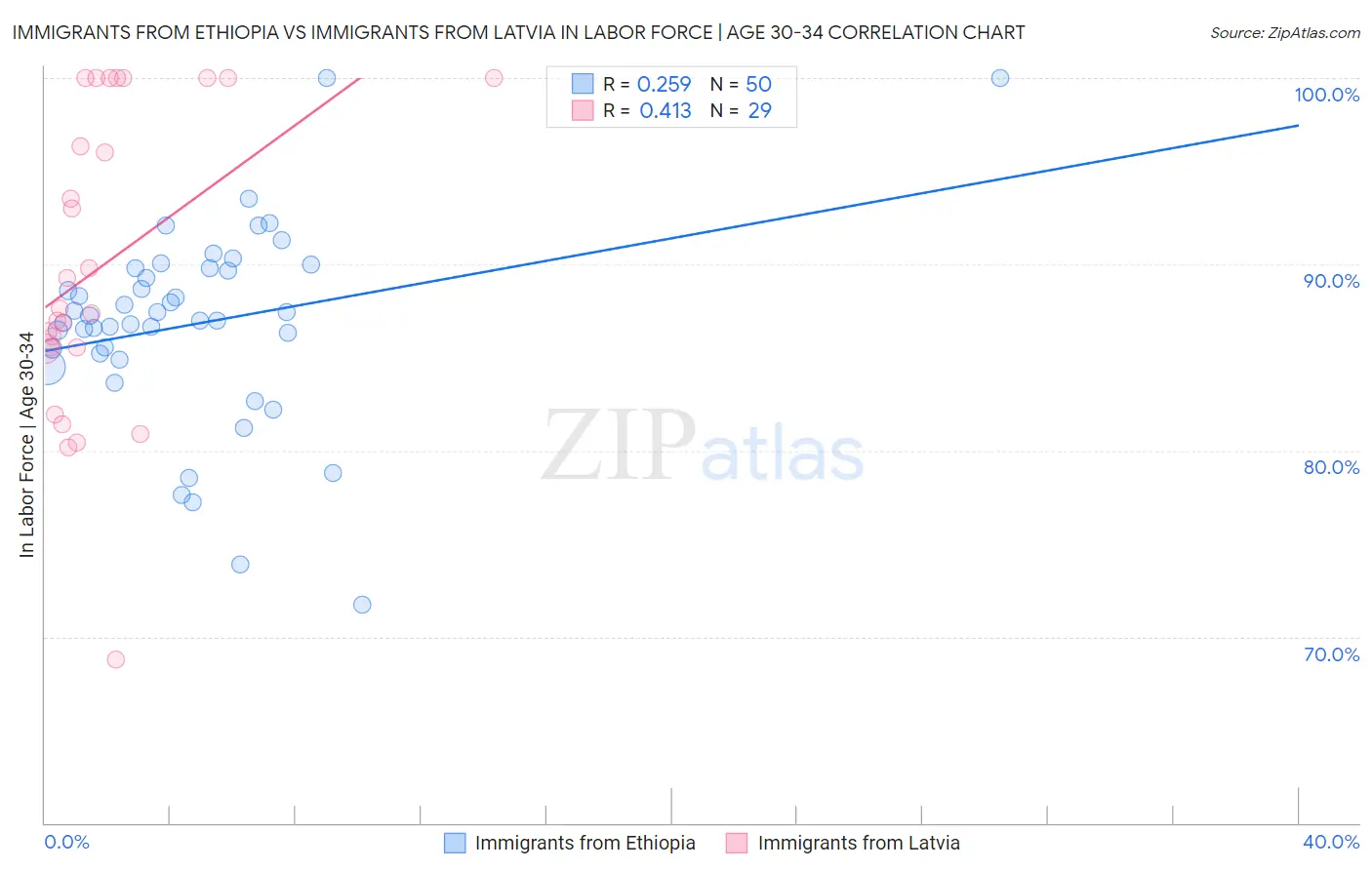 Immigrants from Ethiopia vs Immigrants from Latvia In Labor Force | Age 30-34