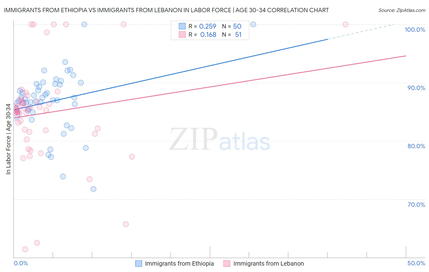Immigrants from Ethiopia vs Immigrants from Lebanon In Labor Force | Age 30-34