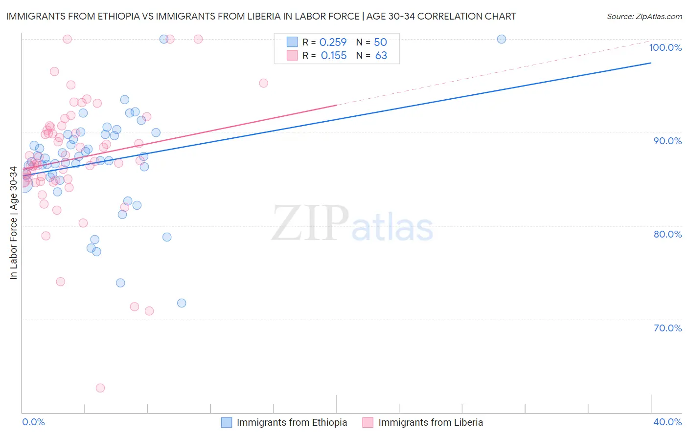 Immigrants from Ethiopia vs Immigrants from Liberia In Labor Force | Age 30-34