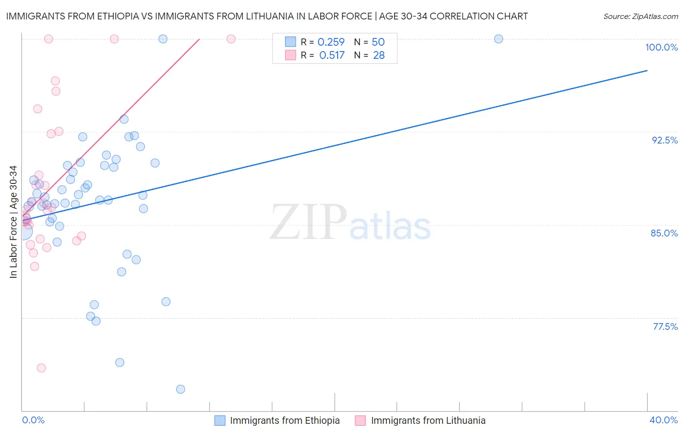 Immigrants from Ethiopia vs Immigrants from Lithuania In Labor Force | Age 30-34