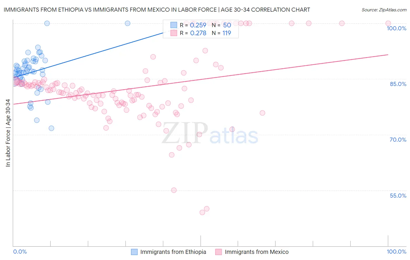 Immigrants from Ethiopia vs Immigrants from Mexico In Labor Force | Age 30-34