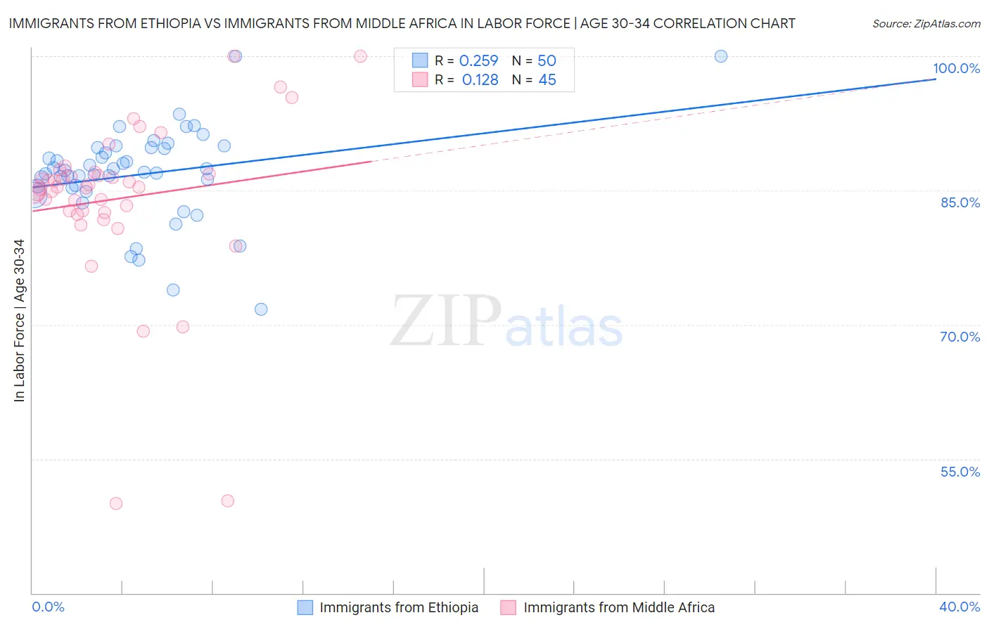 Immigrants from Ethiopia vs Immigrants from Middle Africa In Labor Force | Age 30-34