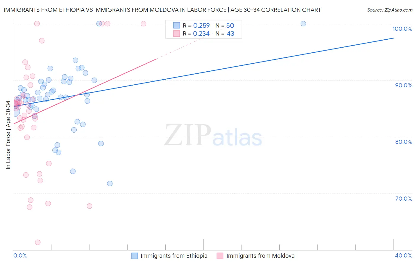 Immigrants from Ethiopia vs Immigrants from Moldova In Labor Force | Age 30-34