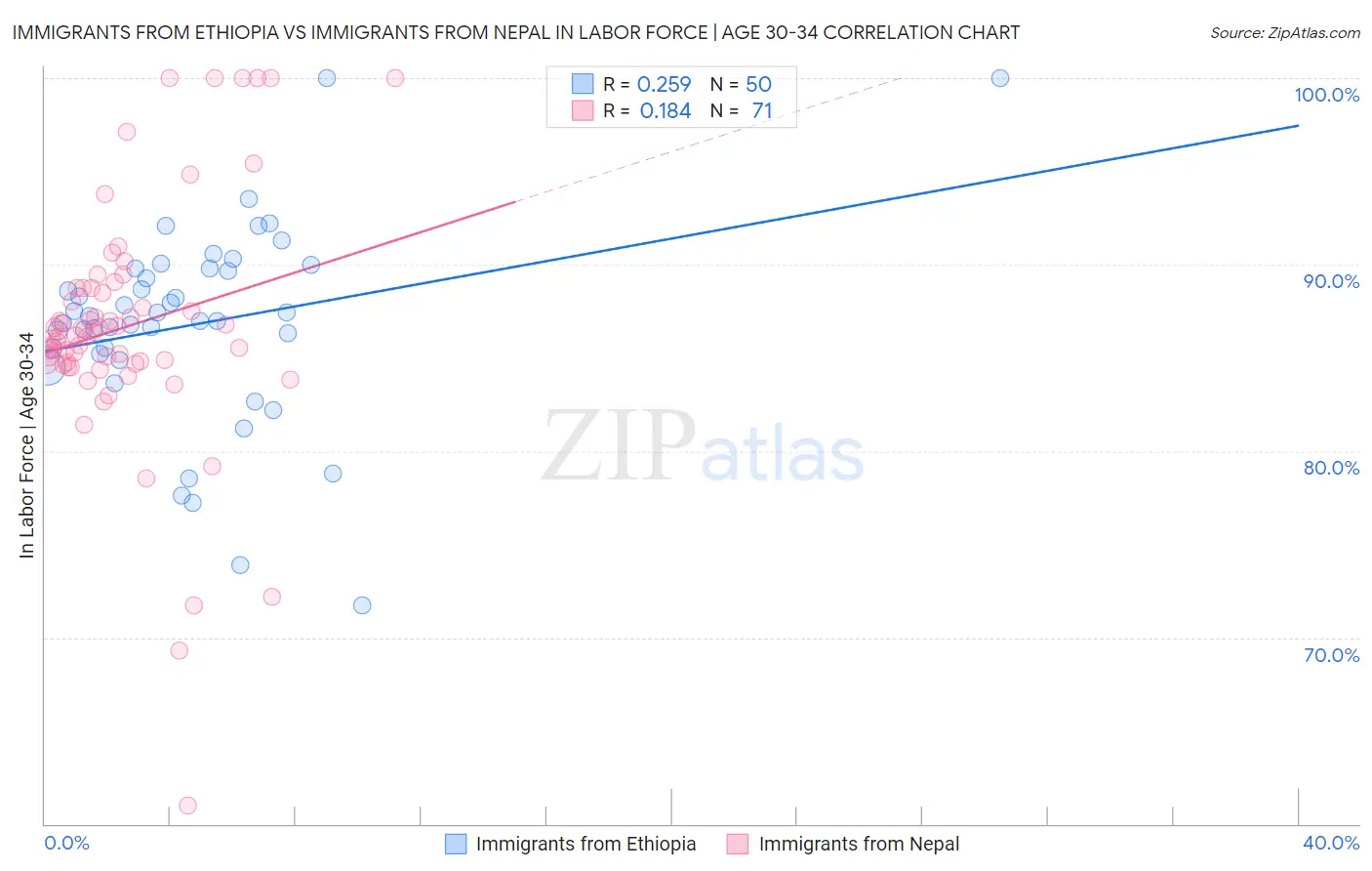 Immigrants from Ethiopia vs Immigrants from Nepal In Labor Force | Age 30-34