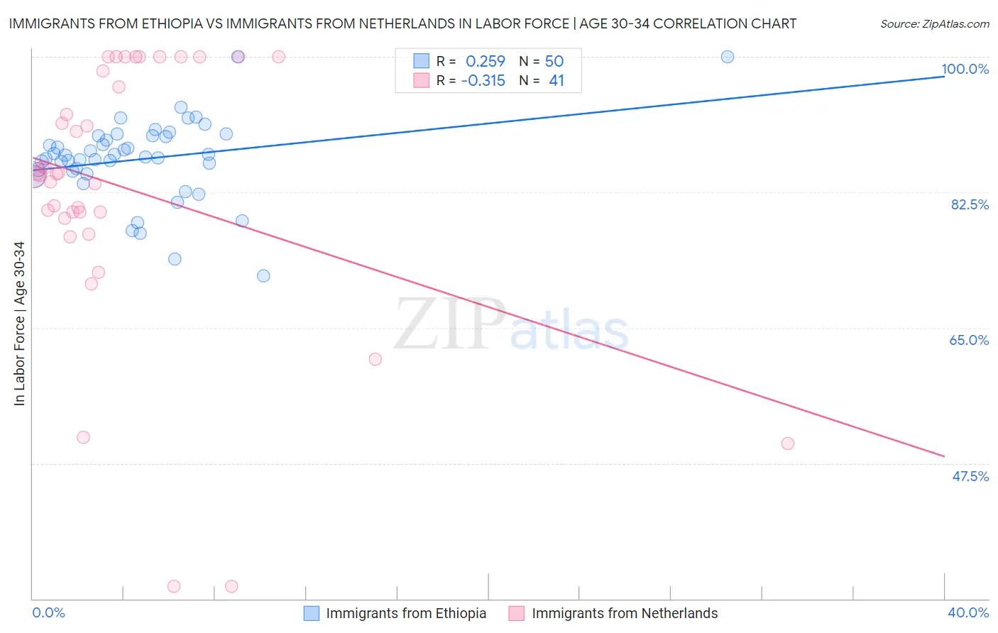 Immigrants from Ethiopia vs Immigrants from Netherlands In Labor Force | Age 30-34