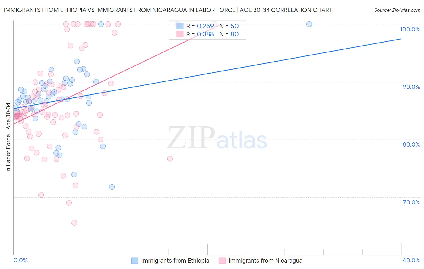 Immigrants from Ethiopia vs Immigrants from Nicaragua In Labor Force | Age 30-34