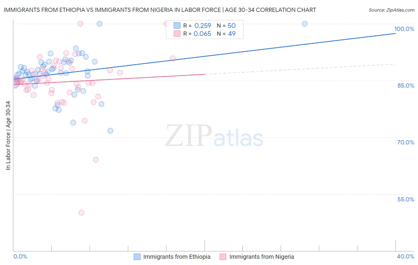 Immigrants from Ethiopia vs Immigrants from Nigeria In Labor Force | Age 30-34