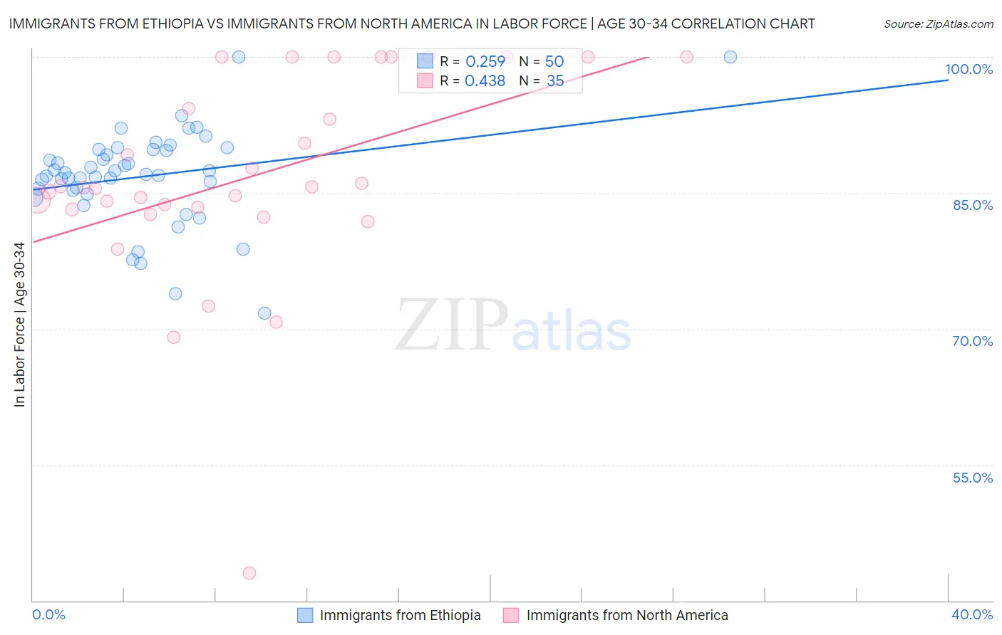Immigrants from Ethiopia vs Immigrants from North America In Labor Force | Age 30-34