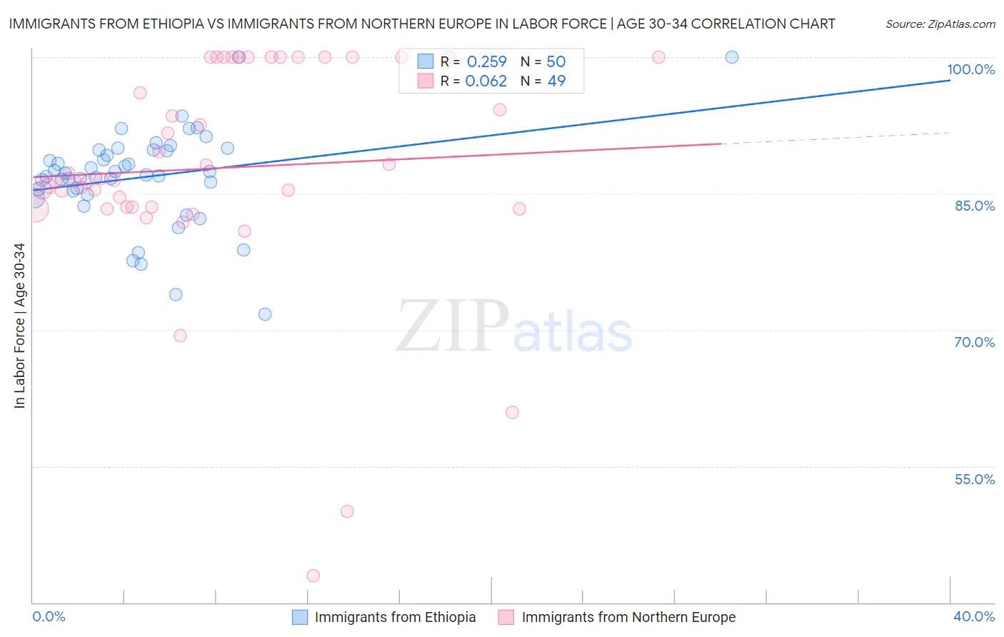 Immigrants from Ethiopia vs Immigrants from Northern Europe In Labor Force | Age 30-34