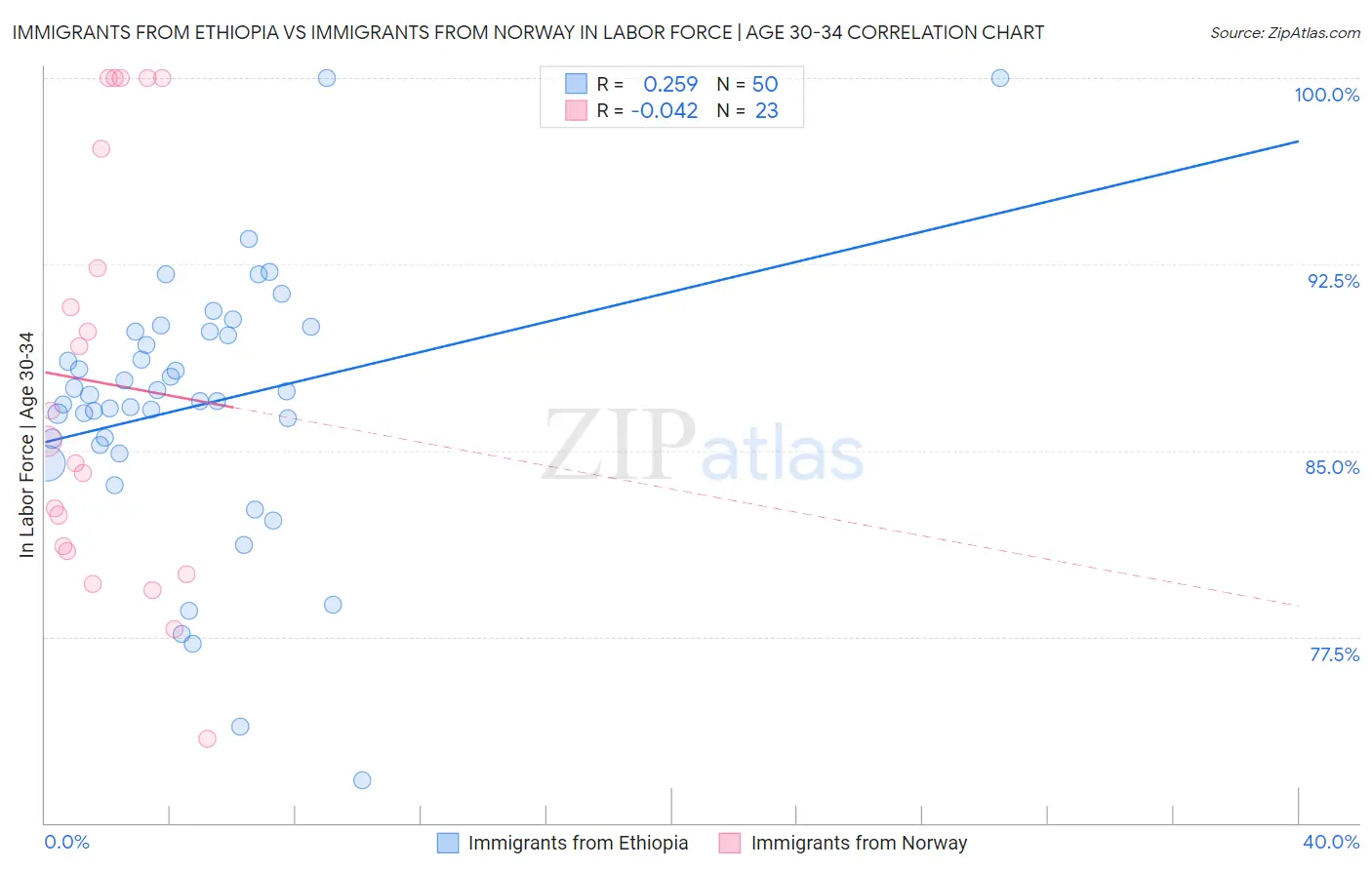 Immigrants from Ethiopia vs Immigrants from Norway In Labor Force | Age 30-34