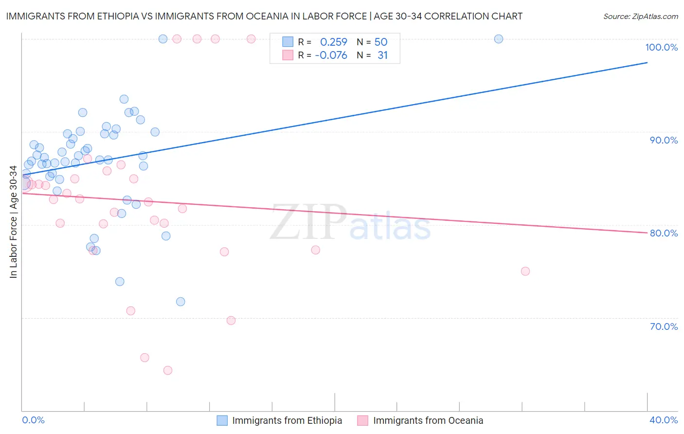Immigrants from Ethiopia vs Immigrants from Oceania In Labor Force | Age 30-34