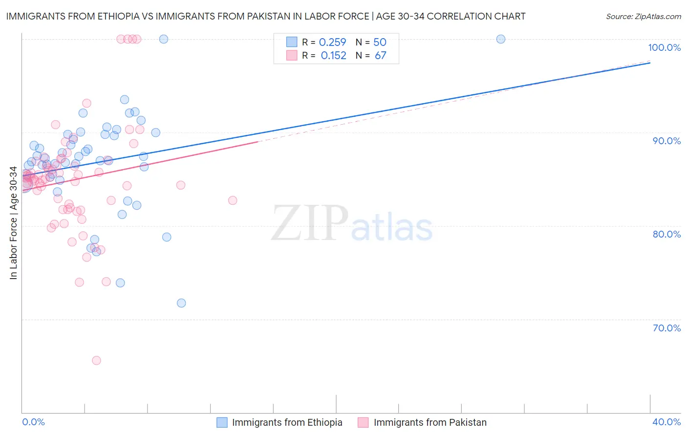 Immigrants from Ethiopia vs Immigrants from Pakistan In Labor Force | Age 30-34
