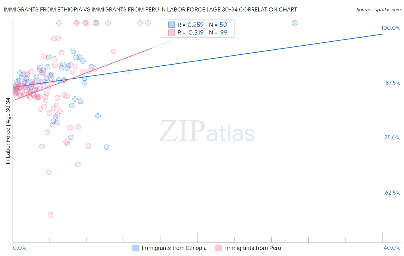 Immigrants from Ethiopia vs Immigrants from Peru In Labor Force | Age 30-34