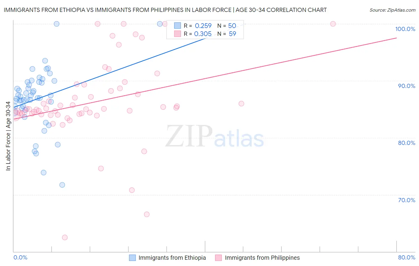 Immigrants from Ethiopia vs Immigrants from Philippines In Labor Force | Age 30-34