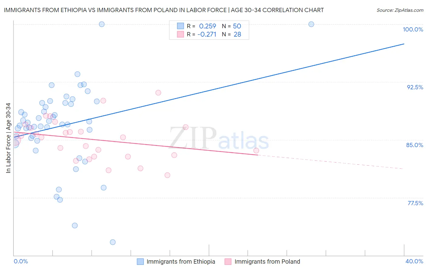 Immigrants from Ethiopia vs Immigrants from Poland In Labor Force | Age 30-34