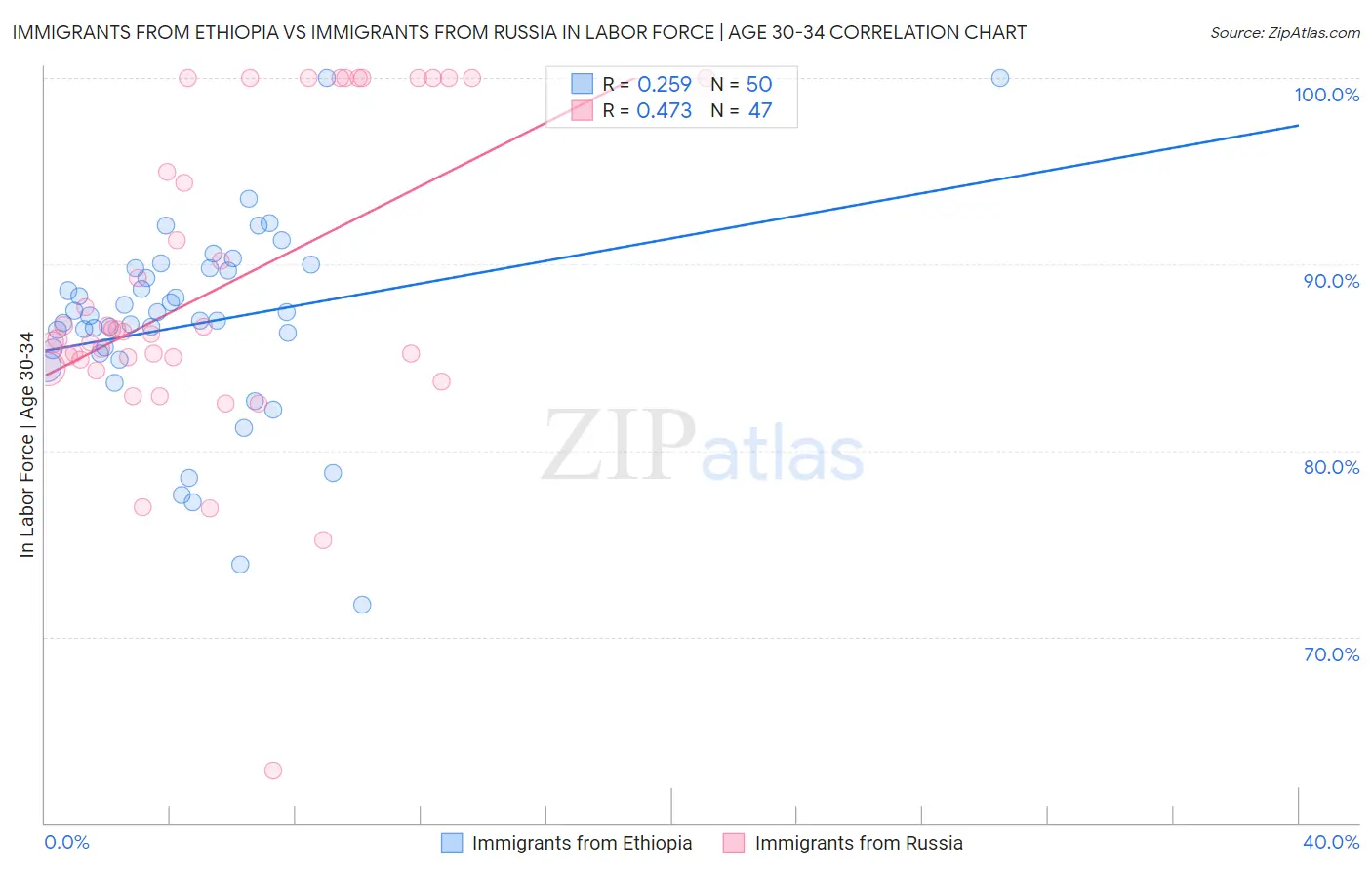 Immigrants from Ethiopia vs Immigrants from Russia In Labor Force | Age 30-34