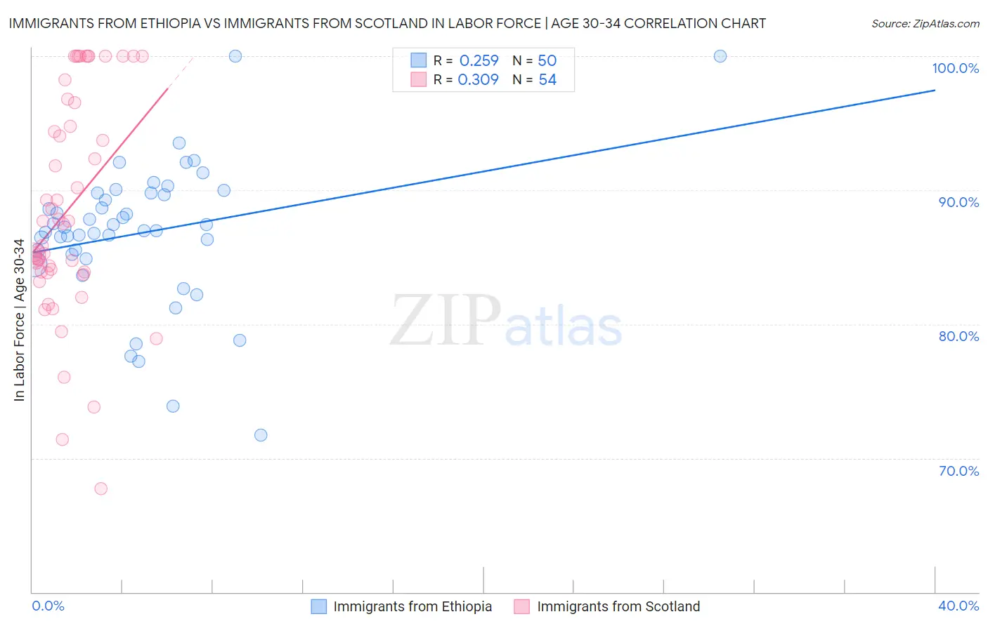 Immigrants from Ethiopia vs Immigrants from Scotland In Labor Force | Age 30-34